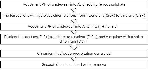 Hexavalent Chromium Reduction process